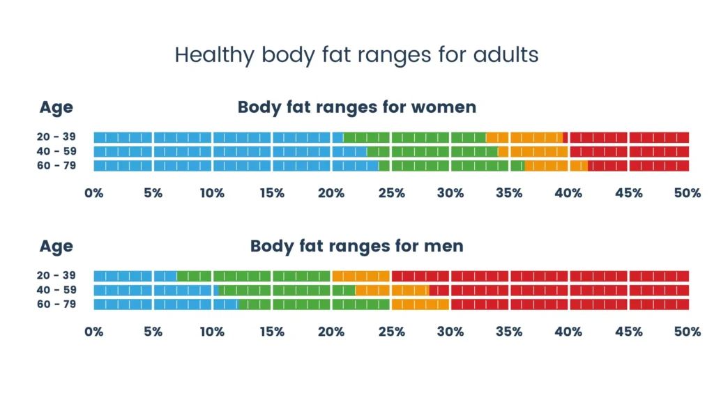 healthy body fat ranges for adult graph