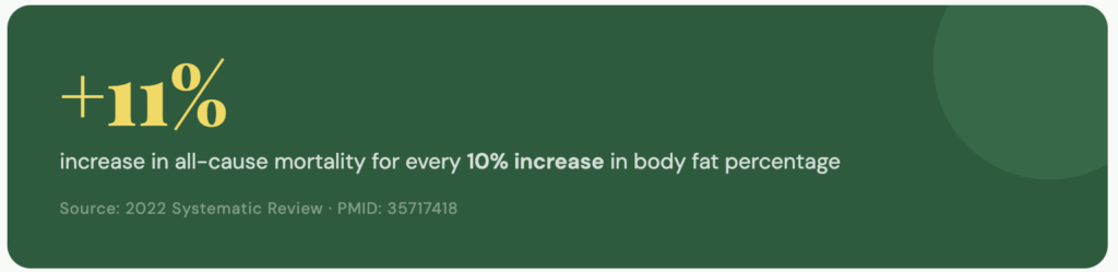 11% increase in all cause mortality for every 10% increase in body fat percentage. 