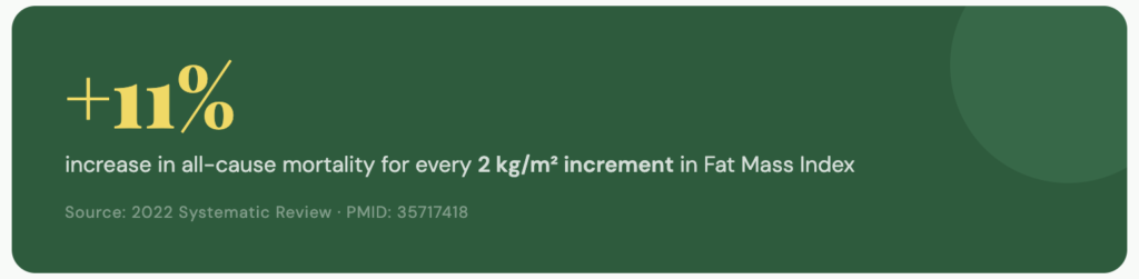 11% increase in all-cause mortality for every 2kg/m2 increment increase in fat mass index. 